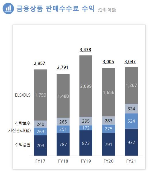 한국투자증권 자산관리 사업 부문 실적