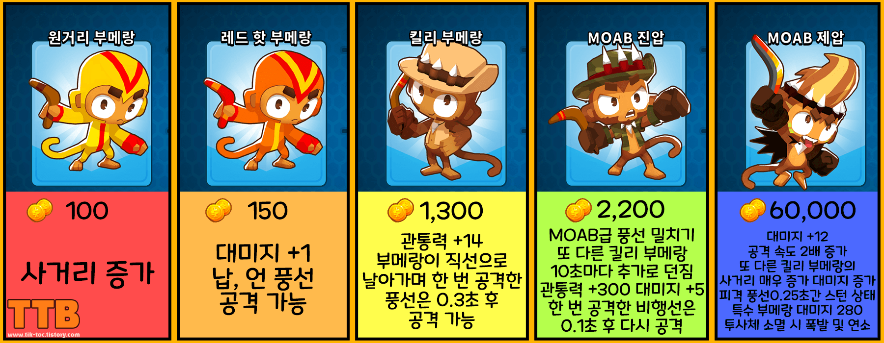 풍선타워디펜스6-풍타디6-BloonsTD6-벌룬타워디펜스6-MOAB-제압-강화-비용-내용