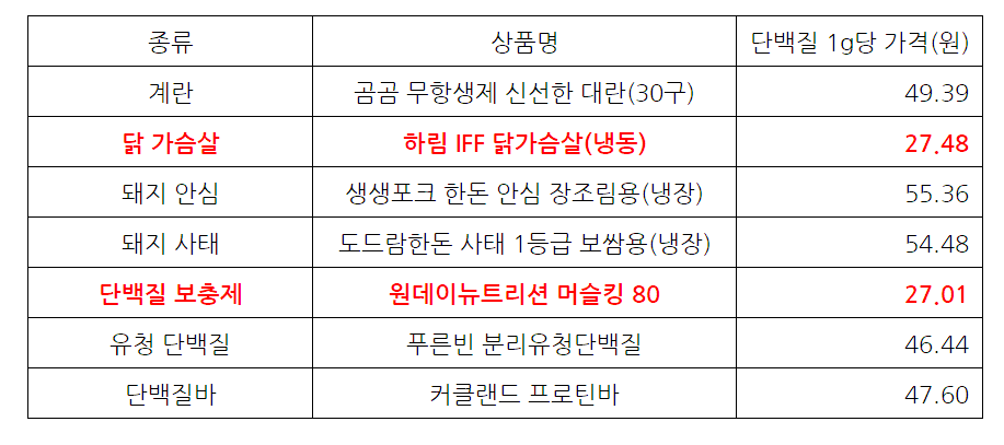 제품별 단백질 1g당 가격을 계산한 표 이미지