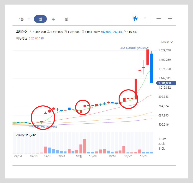 고려아연 주가 전망 2조 5천억 유상증자 하한가 지속될까