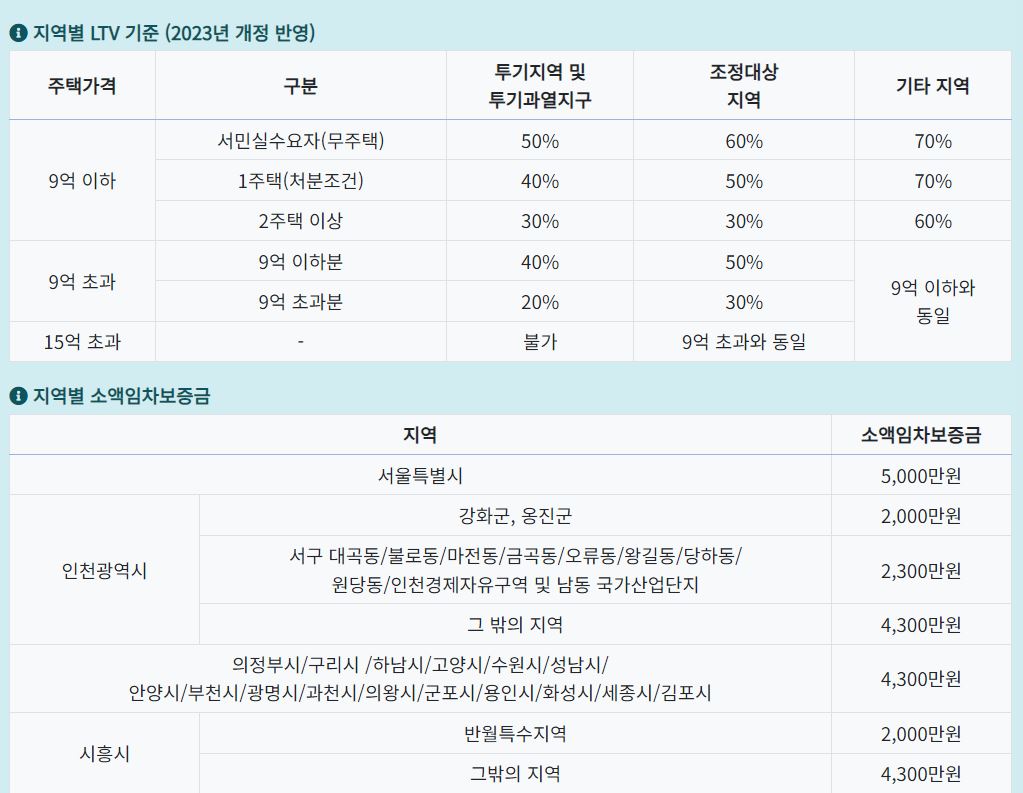 부동산 정보