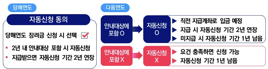 근로장려금 자동신청 제도