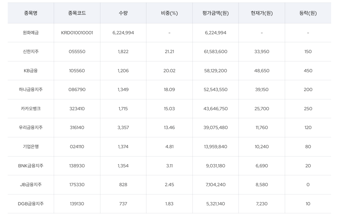 KODEX 은행 구성 종목