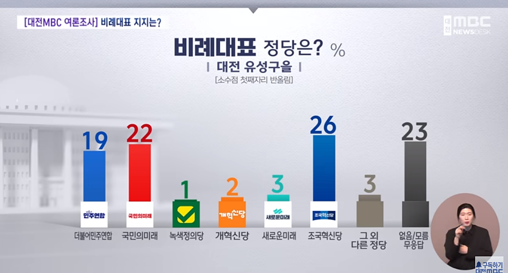 대전 유성을 국회의원 여론조사 비례대표 정당