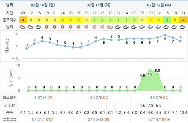 2월 10일 기준 디오션cc 날씨 안내