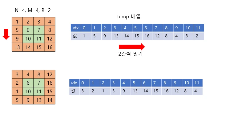  [백준] 16926번 배열 돌리기 1 (자바 풀이)