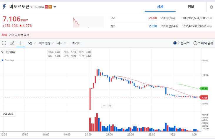 비토르토큰