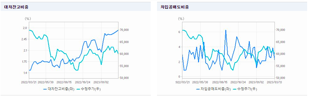 삼성전자-주가-전망-수급-대차잔고-공매도-현황-그래프-이미지