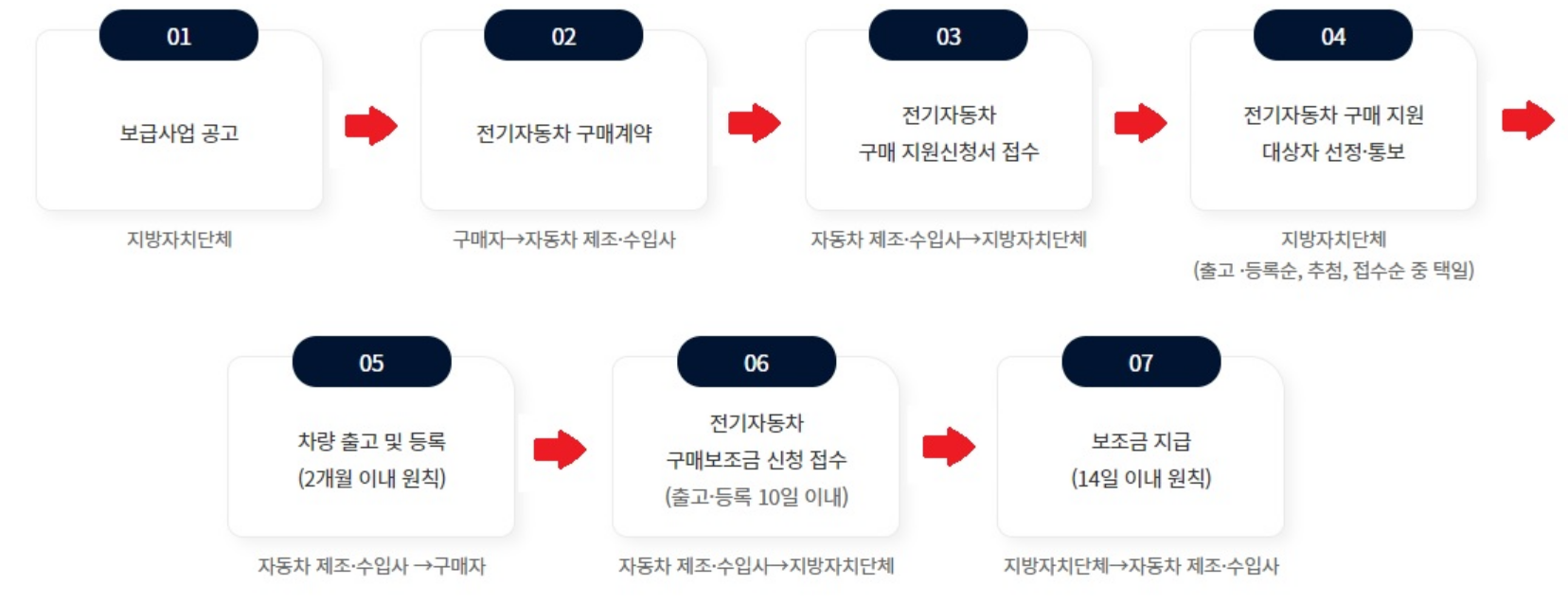 전기차 보조금