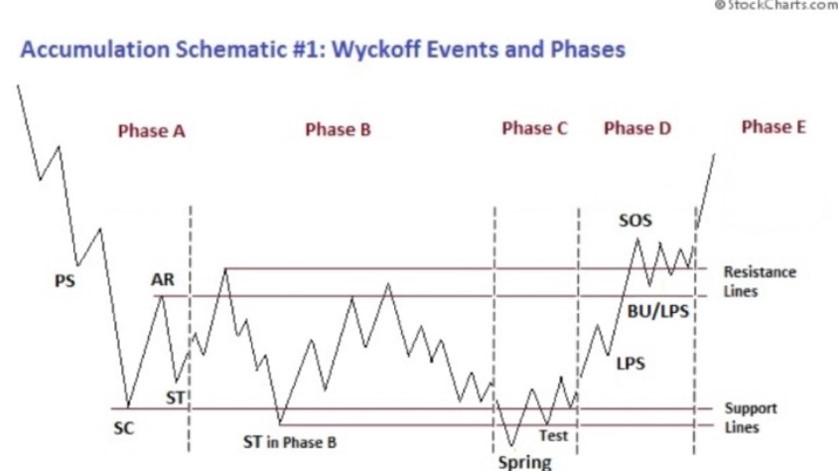  와이코프 패턴(Wyckoff Pattern)