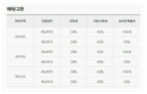 부동산 취득세 계산