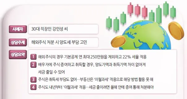 주택 양도소득세율