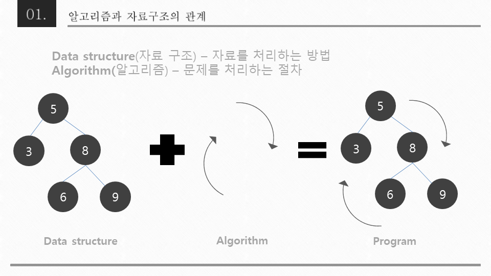 자료 구조와 알고리즘의 차이는 무엇인가?