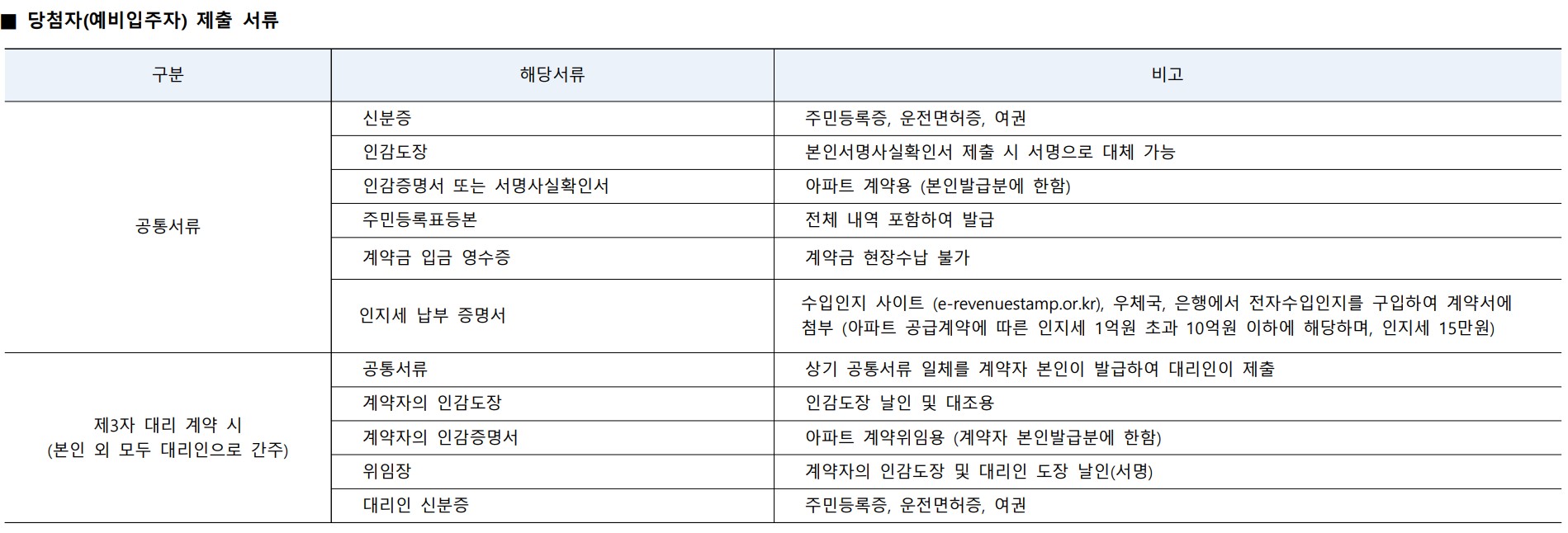 [당첨 확인] 동탄역 롯데캐슬 경쟁률, 청약 당첨 확인, 서류 제출