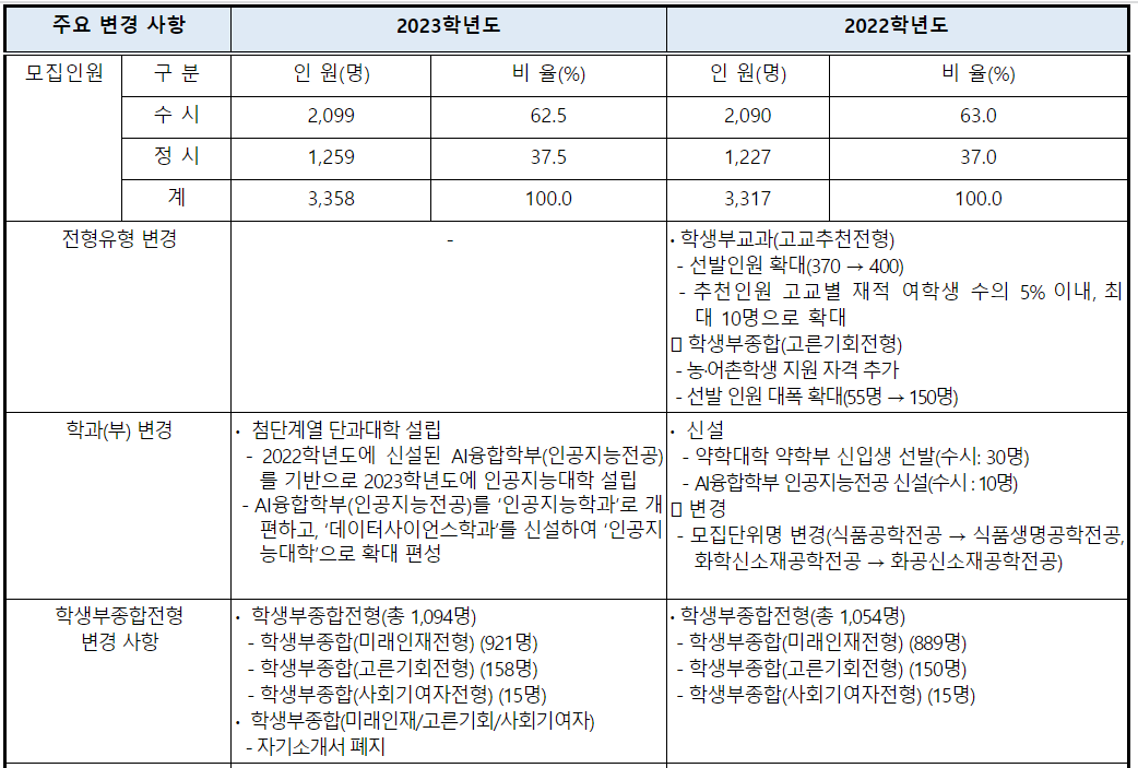 2022/23 이화여대, 숙명여대 수시등급컷, 수시모집 알아보기 2022/23 이화여대, 숙명여대 수시등급컷, 수시모집 알아보기