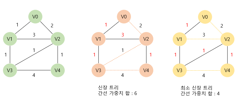 신장트리와 최소신장트리