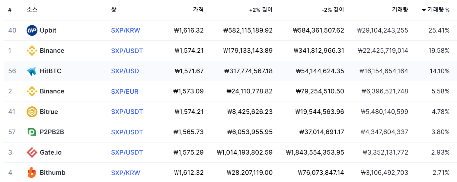 스와이프 거래량 업비트가 1위