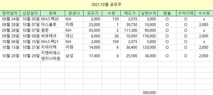 2021년공모주수익3