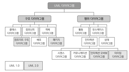  [정보처리기사] Part01-01-3. 분석모델 확인 (1)