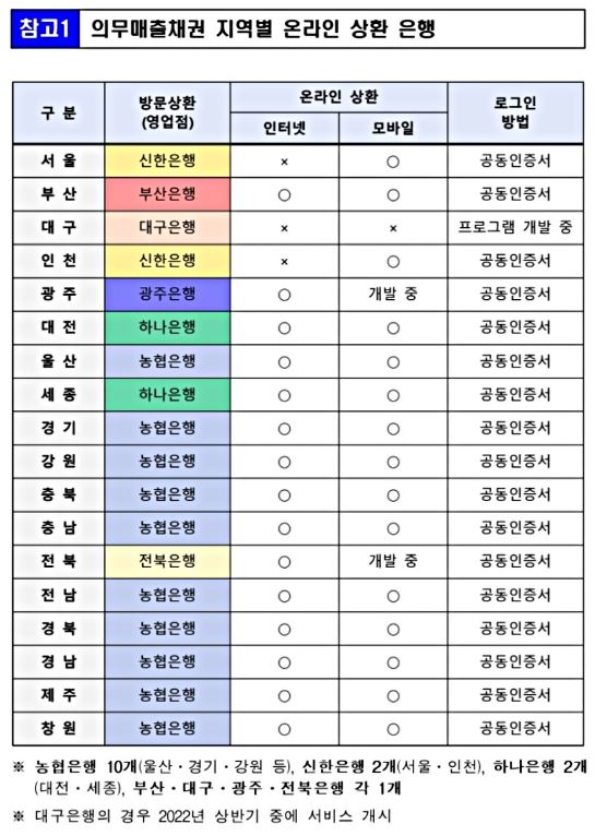 각 지역별 환급금 조회 은행