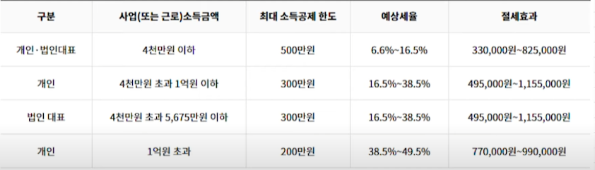 노란우산 소득공제 한도와 예상 세율