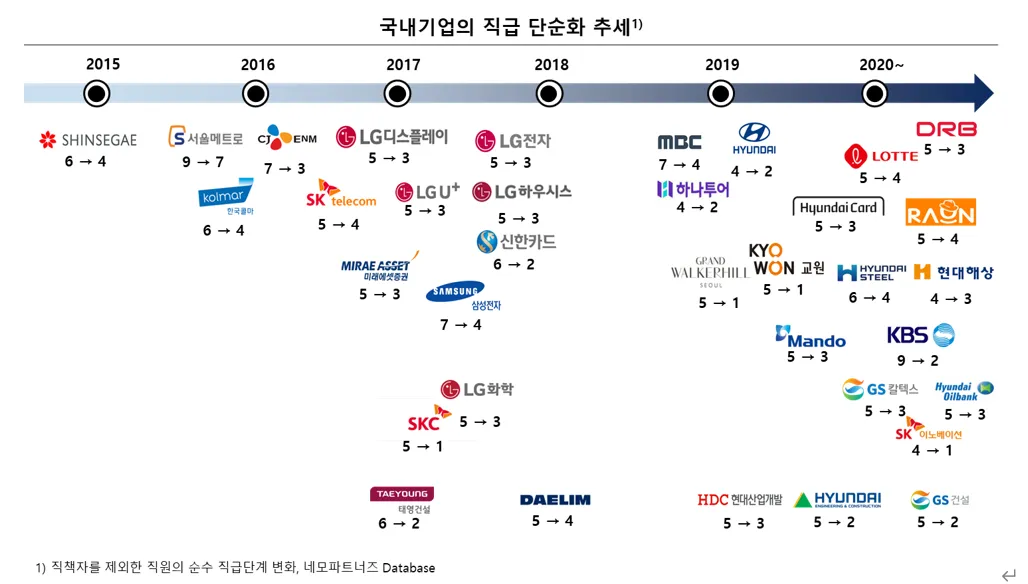 회사 직급체계