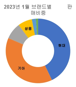 2023년-1월-국산-자동차-브랜드별-판매-순위-원형-그래프