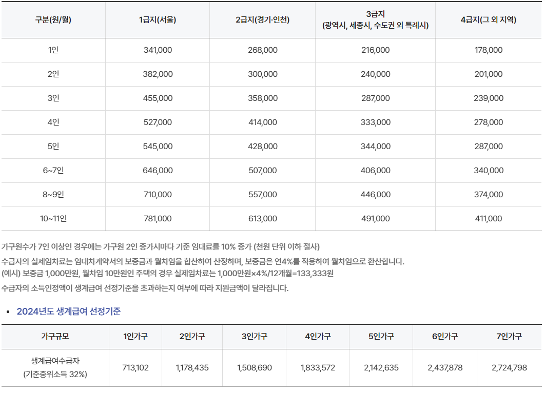 2024년도 주거급여 기준임대료