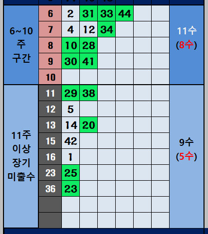 6주 이상 미출수 구간