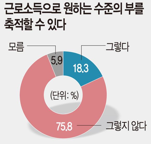  하락하는 근로 의욕과 만족도, 불안정한 근로소득 [대한민국의 앞날은?]