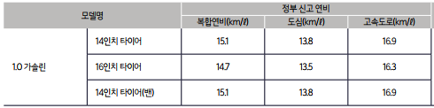 정부 신고 연비표