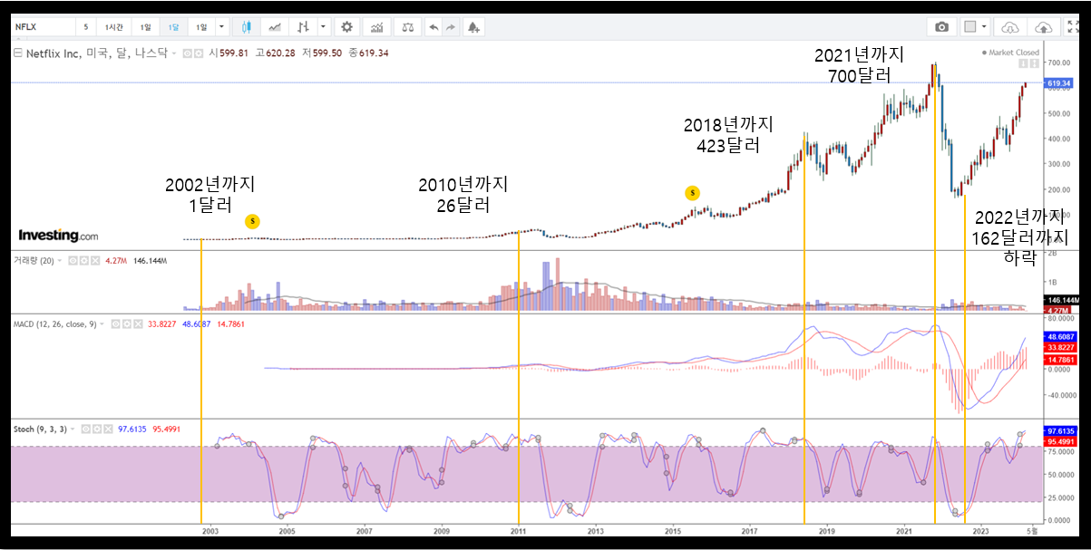 넷플릭스 주가 변동