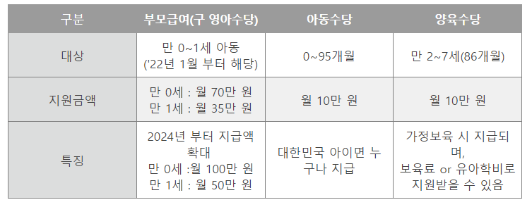  영아수당 부모급여 양육수당 차이점및 대상자 알아보자