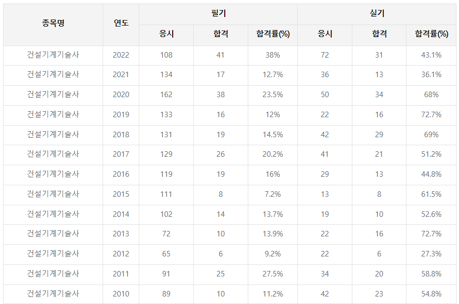 건설기계기술사