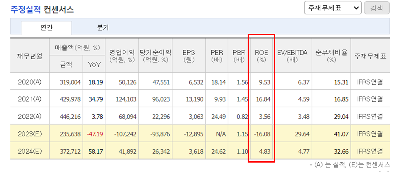 [주식투자] ROE란 무엇인가?