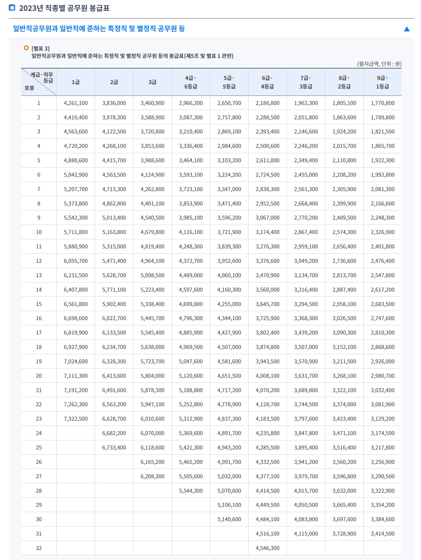 2023년 직종별 공무원 봉급표