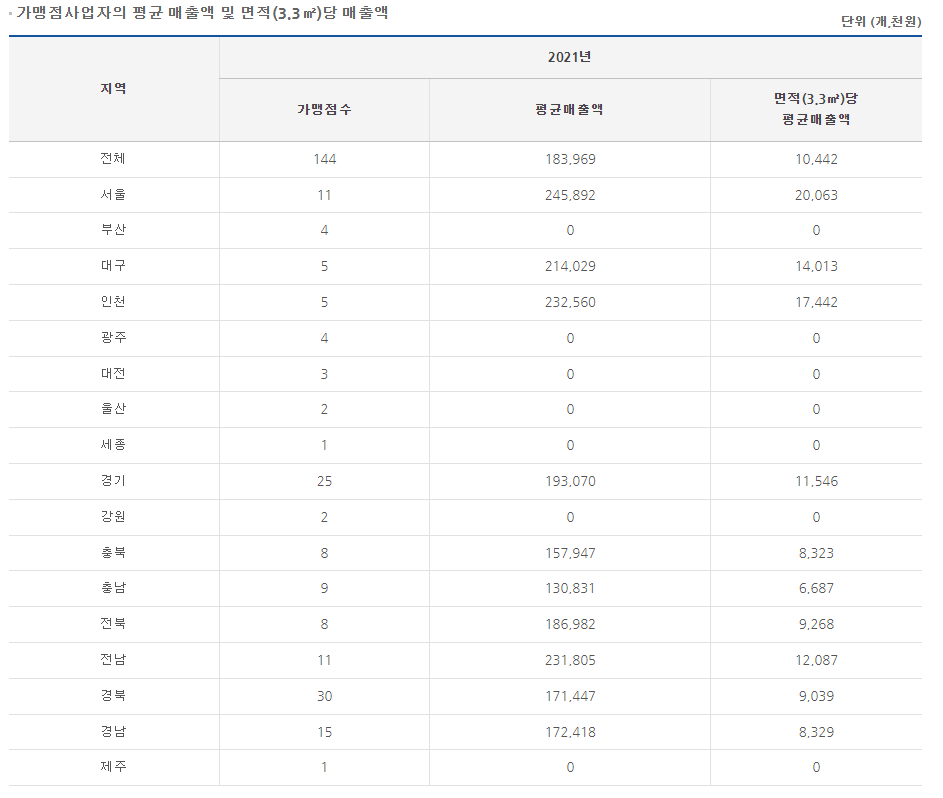 닥엔돈스 가맹점 매출. 정보공개서 캡처