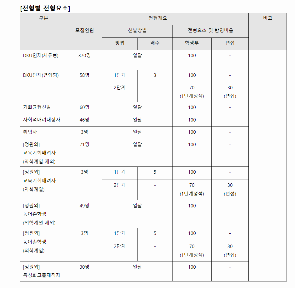 2024학년도 단국대학교(천안캠퍼스) 학생부종합전형 전형별 전형요소