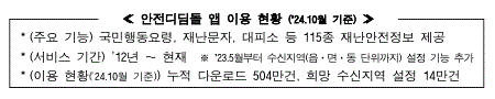 안전디딤돌 앱 다운로드 및 재난 대피소 찾는 방법