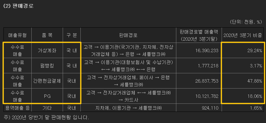 세틀뱅크의 판매경로별 매출 비중에 대해 보여주고 있습니다.