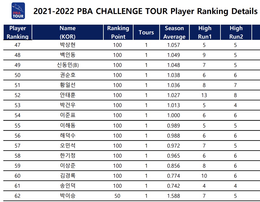 PBA 챌린지 투어