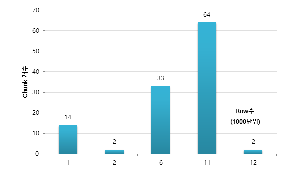 Row수 구간별 chunk수