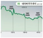 네이버 주가 사진 4