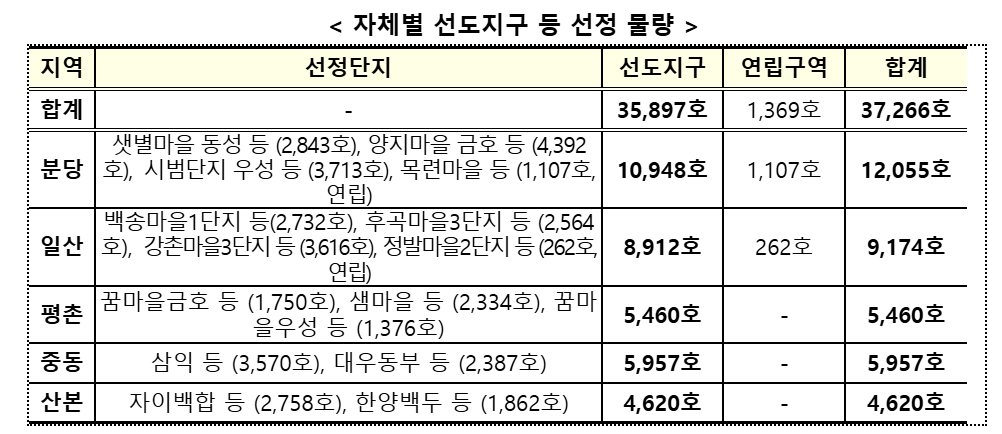 자체별 선도지구 등 선정 물량