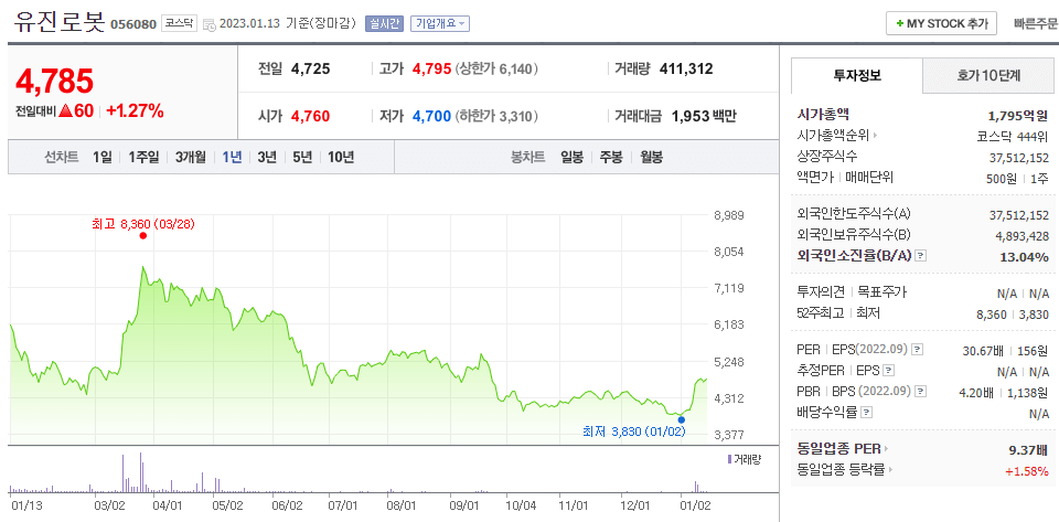 유진로봇-주식차트-상승