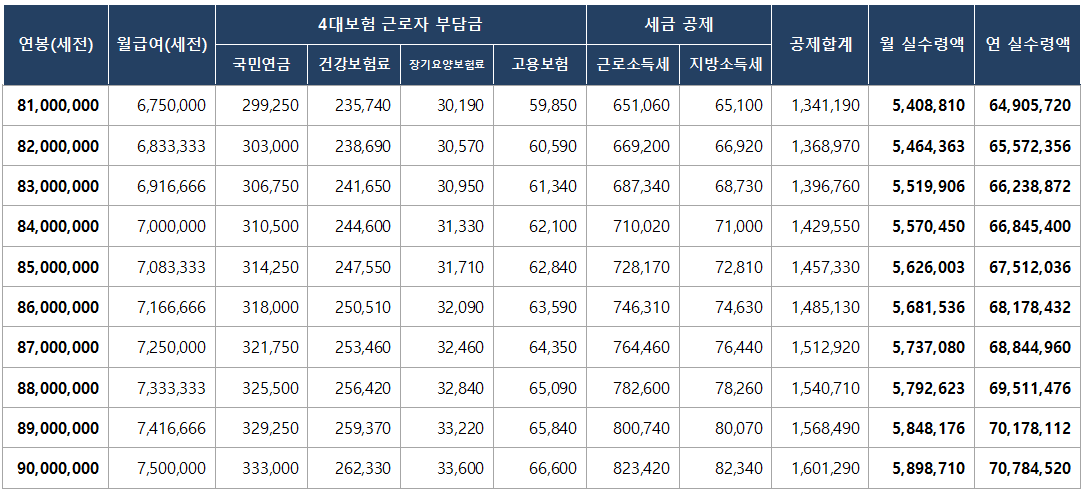 2024년 최저임금 연봉 9000