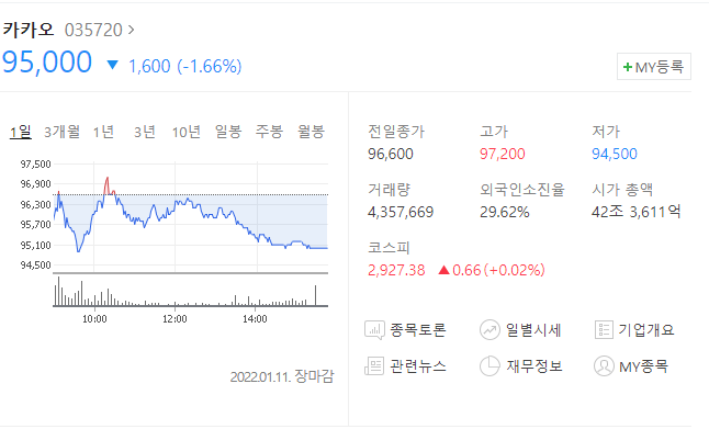  (035720)카카오페이 주가전망 카카오페이 대표 먹튀논란 카카오 하락세