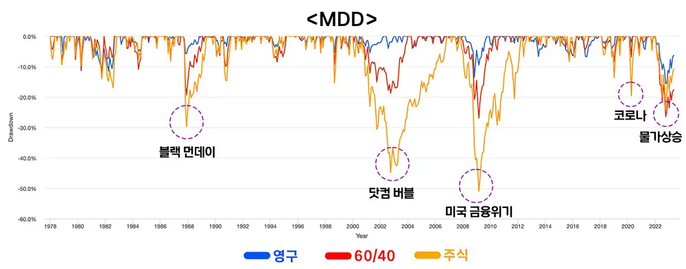 영구-포트폴리오의-mdd-그래프