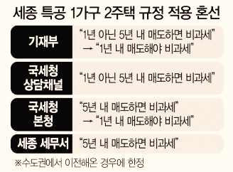  공무원 특공 양도세 비과세, 명확하게 해석되고 있을까?