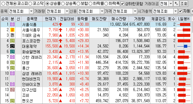  2월22일 코스피 코스닥 상한가 포함 상승률 상위 종목 TOP 100